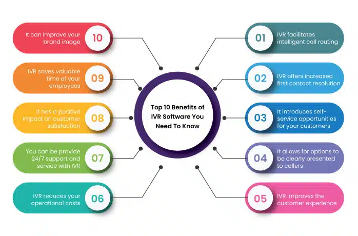 Top 10 Benefits of IVR Software You Need To Know - NeoDove