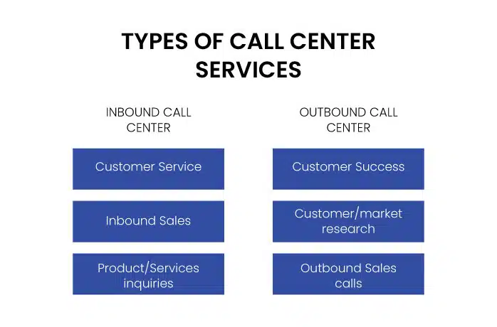 Types of Call Center Services - NeoDove