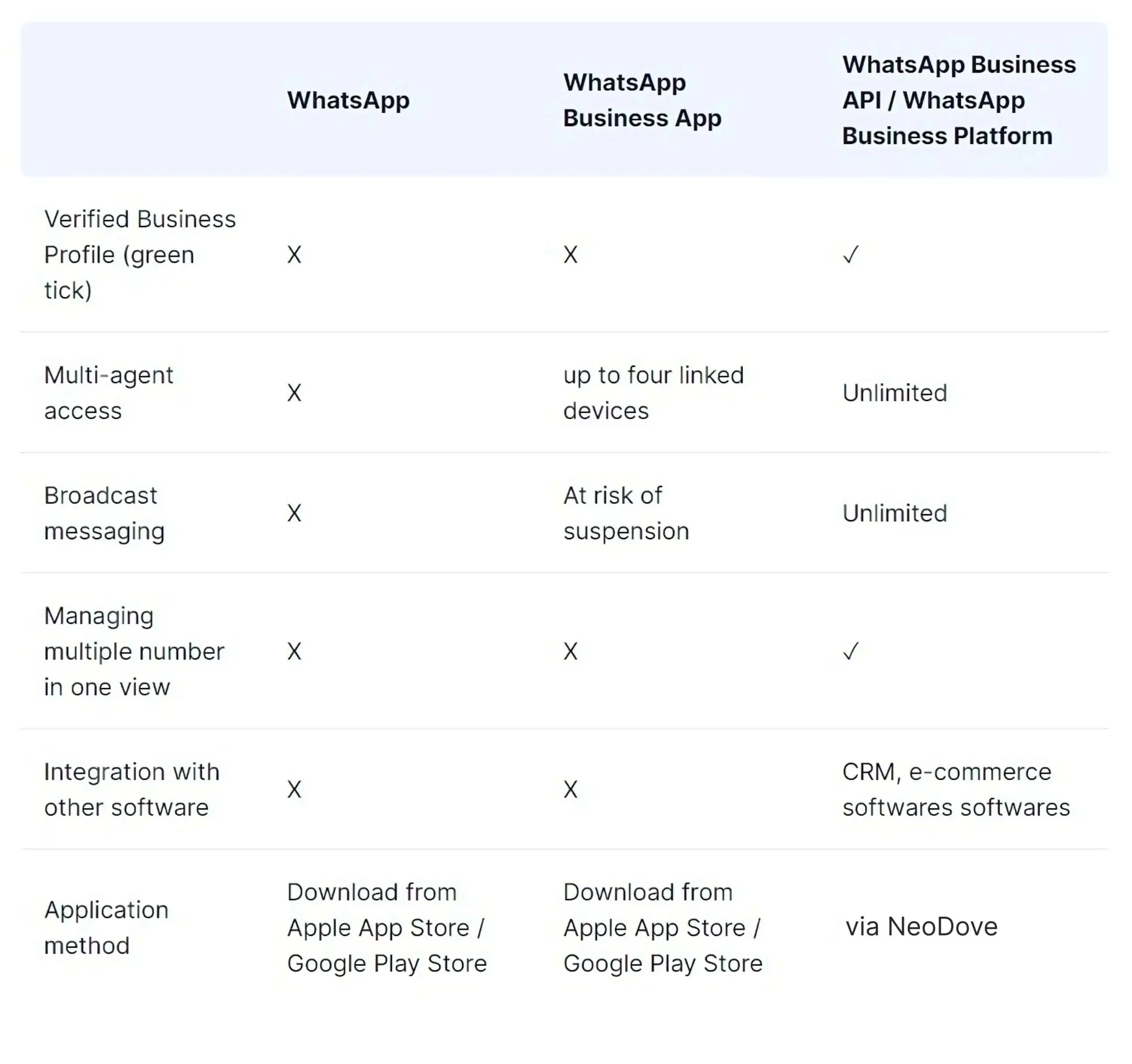 Difference between WhatsApp and WhatsApp Business App l NeoDove